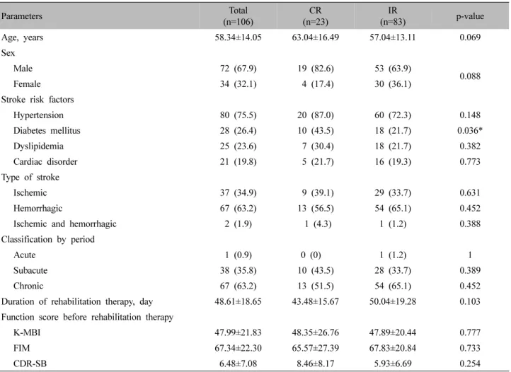 Table  Ⅰ.  Baseline  Characteristics  of  the  Subjects