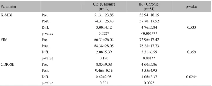 Table  Ⅲ.  Changes  of  Parameters  in  Chronic  Patients  of  CR  and  IR  Group