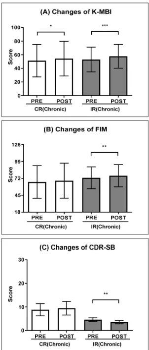 Fig.  5.  Changes  of  parameters  in  chronic  patients  of  CR  and  IR  group.  K-MBI:  Korean  version  of  modified  Barthel  index, CR:  conventional  rehabilitation,  IR:  integrative  rehabilitation, FIM:  functional  independence  measure,  CDR-SB