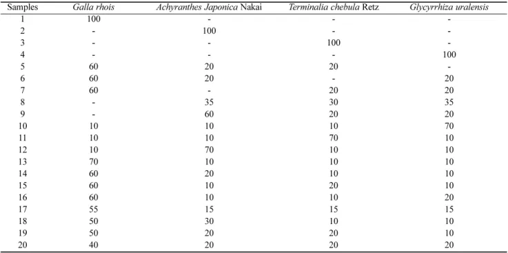 Table 1. The mixture ratio of crude ethanolic extracts from medicinal herbs Mixture ratio (Mixture ratio; w/w, %)