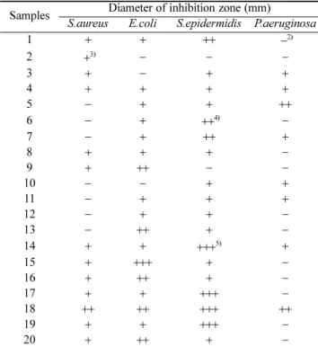 Fig. 2. DPPH radical scavenging effect in crude ethanolic extracts from mixtures of medicinal herbs