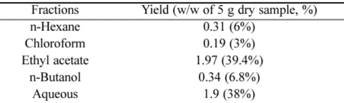 Table 5. Antimicrobial activity of fractions of ethanolic extract from medicinal herbs 1)