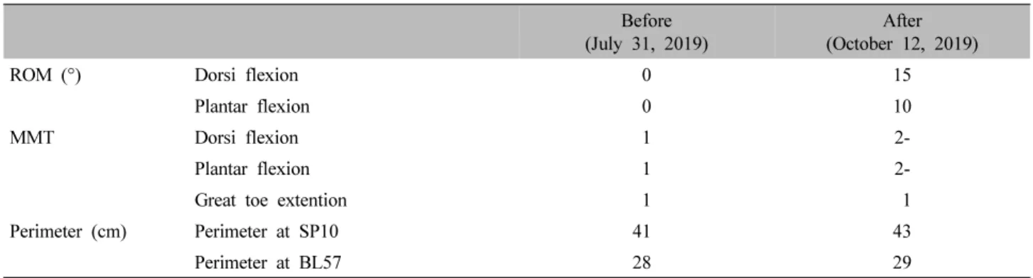 Table  Ⅲ.  Change  of  Right  Ankle  Joint  ROM,  MMT  and  Perimeter입원 시 환자는 좌측 반신부전으로 좌측 상지 및 하지의 자의적 움직임이 불가능하였으며,  양측 하지의 운동 기능 실조로 보조자 도움 없이는 거동이 불가능하였다