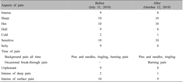 Table  Ⅳ.  Change  of  Neuropathy  Pain  Scale  at  Right  Lower  Leg