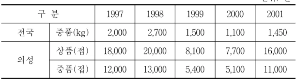 표  4-4.    마늘  가격  동향  단위:  원 구  분 1997 1998 1999 2000 2001 전국 중품(kg)   2,000   2,700 1,500 1,100   1,450 의성 상품(접) 18,000 20,000 8,100 7,700 16,000 중품(접) 12,000 13,000 5,400 5,100 11,000 자료:  농림부(2002)  및  의성군(2002)