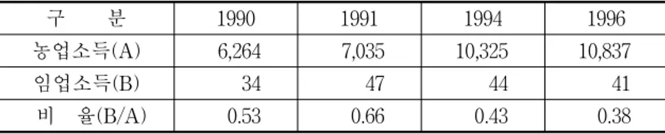 표  2-2.    농가소득에서  차지하는  임업소득  비율 단위:  천원/호,  % 구        분 1990 1991 1994 1996 농업소득(A) 6,264 7,035 10,325 10,837 임업소득(B) 34 47 44 41   비    율(B/A) 0.53 0.66 0.43 0.38 자료:  산림청(2002)