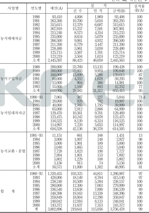 표  2-1.    영농규모화사업  지원  현황,  1988-2000 단위:  ha,  백만원,  % 사업별 연도별 예산(A) 실          적 실적률 (B/A) 건  수 면  적 금액(B) 농지매매자금 1990 19911992199319941995 1996 1997 1998 1999 2000 소계     93,410  263,300  315,615  367,918  215,240  235,000  266,500  211,200  228,480  1