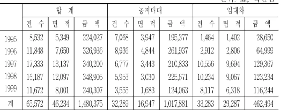 표  2-2.    전업농에  대한  지원  실적,  1995-1999 단위:  ha,  백만원 합    계 농지매매 임대차 건    수 면    적 금    액 건    수 면    적 금    액 건    수 면    적 금    액 1995 1996 1997 1998 1999 8,532 11,848 17,333 16,187  11,672  5,349 7,650 13,137 12,097 8,001  224,027 326,936 340,200 348,9