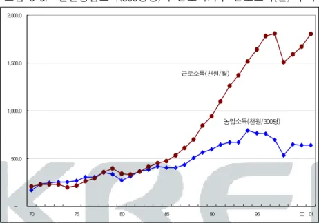 그림  3-3.    실질농업소득(300평당)과  근로자가구  근로소득(월)  추이  -500.0 1,000.01,500.02,000.0 70 75 80 85 90 95 00 01근로소득(천원/월)농업소득(천원/300평) 주:  도매가격지수로  실질화(1995=100)     농가의  농지이용에  영향을 미치는  변수들의  변화에 따라 농가경영 형태도  큰  변화를  보이고  있다
