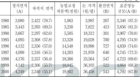 표  3-2.    호당  평균  표준영농규모(SSF)  추이,  1980-2000 단위:  평 경지면적 (A)    자작지  면적 농업고정 자본액(천원) 논  가격(원/평) 환산면적(B) 표준영농 규모(A+B) 1980  1985  1990  1995  1996  1997  1998  1999  2000  3,080 3,443 3,667 4,095 4,132 4,099 4,176 4,142 4,249  2,422  (78.7)2,393  (69.5)2,