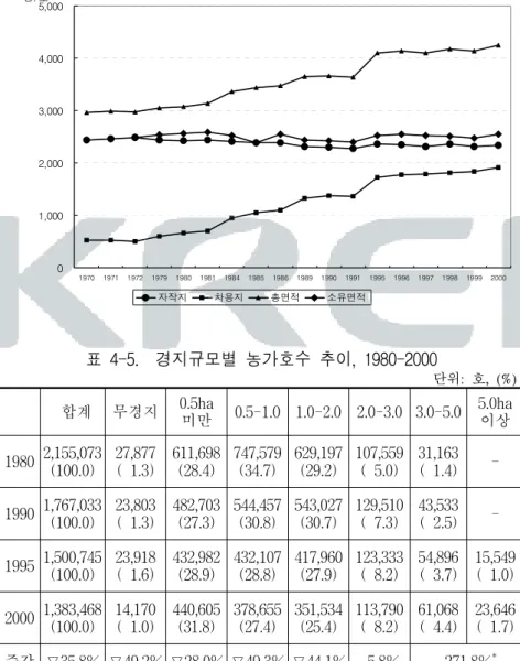 그림  4-1.    농가  호당  평균  자작지․차용지․경작면적  추이,  1970-2000 01,0002,0003,0004,0005,000 1970 1971 1972 1979 1980 1981 1984 1985 1986 1989 1990 1991 1995 1996 1997 1998 1999 2000평/호 자작지 차용지 총면적 소유면적 표  4-5