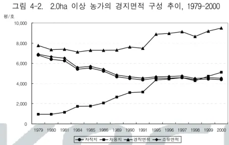 그림  4-2.    2.0ha  이상  농가의  경지면적  구성  추이,  1979-2000 02,0004,0006,0008,000 10,000 1979 1980 1981 1984 1985 1986 1989 1990 1991 1995 1996 1997 1998 1999 2000평/호 자작지 차용지 경작면적 소유면적     농가경제조사  표본농가의  경지규모와  소유규모별  농가분포를  비 교하여  보면  농가의  농지이용  실태  변화를  살펴볼  수 