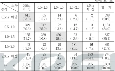 표  4-6.    1982년  농지  소유규모  및  경작규모별  농가  분포 단위:  호,  (%)             소유 경작 0.5ha  미  만 0.5-1.0 1.0-1.5 1.5-2.0 2.0ha 이  상 합    계 0.5ha  미만 (53.0)  611 (  5.7)    65 (  2.4)  14 (  2.4)    6 (  1.0)    2 (20.9)  698 0.5-1.0 (30.3)  349 (65.0)  747 (  3.8) 