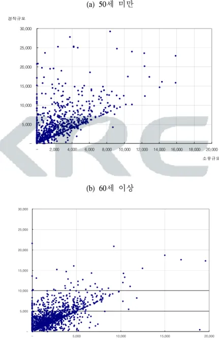 그림  4-3.    경영주연령별  농지  소유규모  및  경작규모  분포,  2000 (a)  50세  미만  -5,00010,00015,00020,00025,00030,000 - 2,000 4,000 6,000 8,000 10,000 12,000 14,000 16,000 18,000 20,000 소유규모경작규모 (b)  60세  이상     -5,00010,00015,00020,00025,00030,000 - 5,000 10,000 15,000 20,