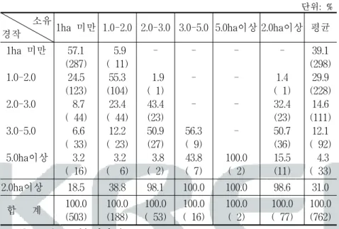 표  4-10.    40대  이하  농가의  소유규모  및  경작규모별  분포,  2000