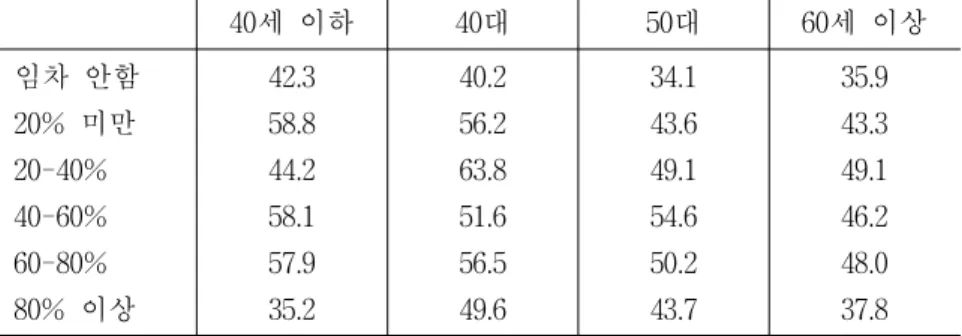 표  4-12.    경영주연령  및  임차지비율별  농업소득/농가소득  비율,  2000 단위:  % 40세  이하 40대 50대 60세  이상   임차  안함   20%  미만   20-40%   40-60%   60-80%   80%  이상 42.358.844.258.157.935.2 40.256.263.851.656.549.6 34.143.649.154.650.243.7 35.9 43.349.146.248.037.8 자료:  농가경제조사,  200