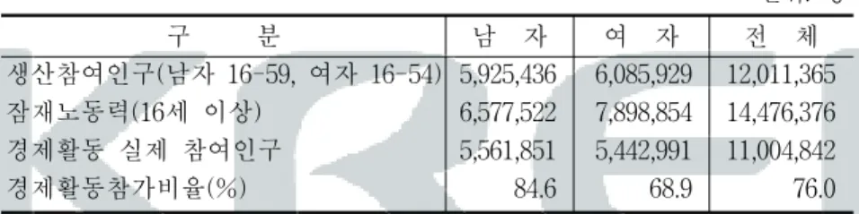 표  2-3.    북한의  업종별  노동력  분포(1993년  말) 구    분 남    자 여    자 전    체 경제활동인 구  대비(%) 여성인력비중(%) 농업 제조업 건설업 운수,  통신 상업 교육,문화,보건 기타 1,718,0211,921,658352,124285,321161,097339,459784,171 1,663,9092,196,674112,242117,156347,533504,188501,289 3,381,9304,118,332464,