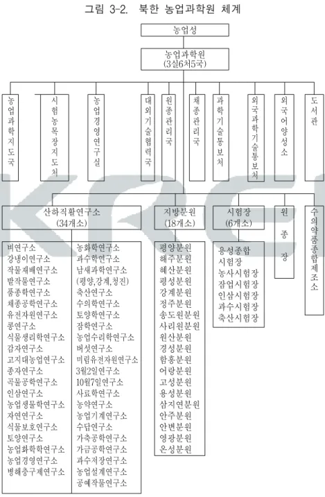 그림  3-2.    북한  농업과학원  체계 농업성 농업과학원 (3실6처5국) 농 업 과 학 지 도 국 시험농목장지도 처 농업경영연구실 대외기술협력국 원종관리국 채종관리국 과학기술통보처 외국과학기술통보 처 외국어양성소 도서관 산하직활연구소 (34개소) 지방분원(18개소) 시험장 (6개소) 원 종 장 수 의약품종 합 제 조 소벼연구소강냉이연구소작물재배연구소밭작물연구소 품종학연구소 채종공학연구소 유전자원연구소 콩연구소 식물생리학연구소 감자연구소 고지대농업연