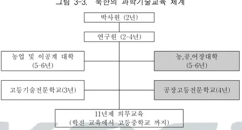 그림  3-3.    북한의  과학기술교육  체계 박사원  (2년) 연구원  (2-4년) 농업  및  이공계  대학 (5-6년) 농,공,어장대학(5-6년) 고등기술전문학교(3년) 공장고등전문학교(4년) 11년제  의무교육 (학전  교육에서  고등중학교  까지) 자료:  통일부,  ｢북한개요｣,  2000