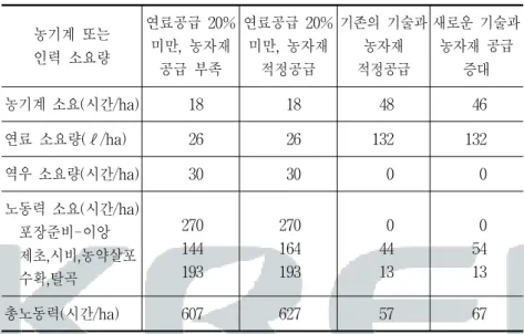 표  3-3.    기계화에  따른  소요  노동력  변화(벼) 농기계  또는 인력  소요량 연료공급  20% 미만,  농자재  공급  부족 연료공급  20% 미만,  농자재 적정공급 기존의  기술과 농자재 적정공급 새로운  기술과 농자재  공급 증대 농기계  소요(시간/ha) 18 18 48 46 연료  소요량(ℓ/ha) 26 26 132 132 역우  소요량(시간/ha) 30 30 0 0 노동력  소요(시간/ha)     포장준비-이앙     제초,시