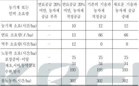 표  3-5.    기계화에  따른  소요  노동력  변화(보리/밀) 농기계  또는 인력  소요량 연료공급  20% 미만,  농자재  공급  부족 연료공급  20% 미만,  농자재 적정공급 기존의  기술과 농자재 적정공급 새로운  기술과 농자재  공급 증대 농기계  소요(시간/ha) - 10 12 12 연료  소요량(ℓ/ha) - 13 66 66 역우  소요량(시간/ha) - 12 0 0 노동력  소요(시간/ha)     포장준비-이앙     제초,시비,
