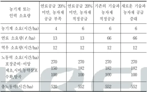 표  3-7.    기계화에  따른  소요  노동력  변화(배추) 농기계  또는 인력  소요량 연료공급  20% 미만,  농자재  공급  부족 연료공급  20% 미만,  농자재 적정공급 기존의  기술과 농자재 적정공급 새로운  기술과 농자재  공급 증대 농기계  소요(시간/ha) 4 6 6 6 연료  소요량(ℓ/ha) 13 13 66 66 역우  소요량(시간/ha) 12 12 12 12 노동력  소요(시간/ha)     포장준비-이앙     제초,시비,농