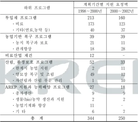 표  4-1.    AREP사업  실행을  위한  지원  소요액                                                                                                             단위:  백만  달러 하위  프로그램 계획기간별  지원  요청액 1998～2000년 2000～2002년     투입재  프로그램           ․비료           ․기타(연료,농약  등) 21