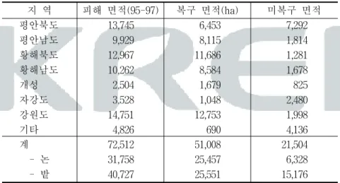 표  4-3.    홍수피해농지  복구비용  추정 비용(천달러) 비  고 장    비 12,169 불도저(65),  굴착기(17),  트럭(15),  트레일러(4),  지프(2),  경유(15,000톤),  휘발유(2,200톤),  시멘트(6,500톤) 노동․관리 55,085 노동력(5,161천일,  1일  5$,  25,804천$),  모래,  자갈,  목재,  강철파이프,  기타물재,  관리비용(25,024천$) 계 67,154 주:  북한  당국  