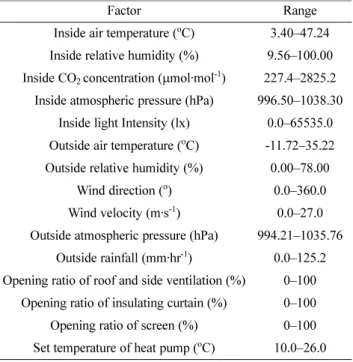 Table 1. Ranges of the measured environment and control factors.