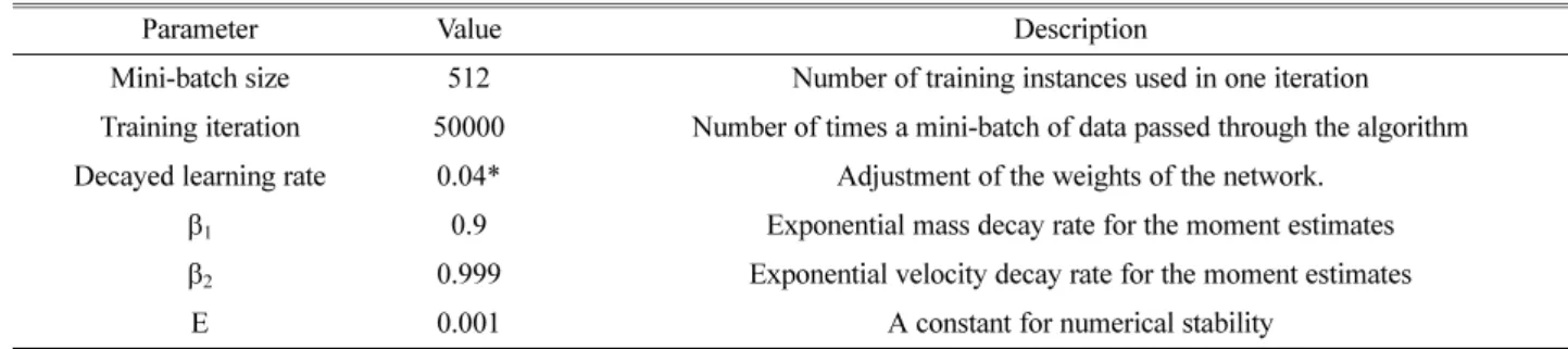 Table 2. Parameters for the multilayer perceptron and AdamOptimizer.