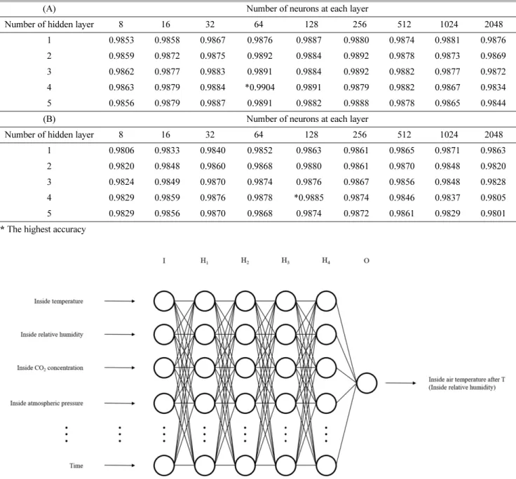 Table 3. Model accuracies (R 2 ) of the multilayer perceptrons at different numbers of hidden layers and neurons when predicting 10-min future relative humidity (A) and air temperature (B)