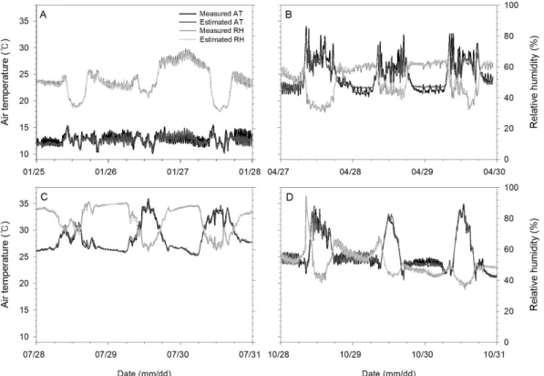 Fig. 2. Comparison of 10-min future values of air temperature (AT) and relative humidity (RH) measured and estimated using the multi- multi-layer perceptron