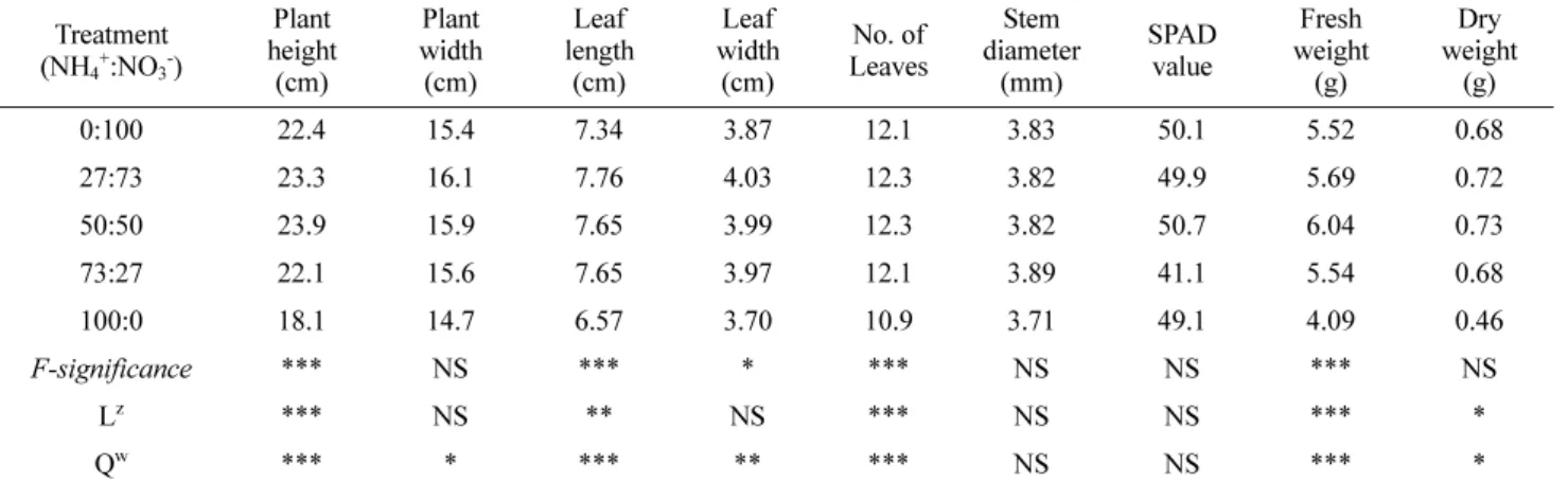 Fig. 1. Growth of hot pepper plug seedlings 7 weeks after sowing in 50-plug trays as influenced by various various NH 4 + :NO 3 -  ratios of nitrogen incorporated as pre-planting nutrient charge fertilizer in the mixture of coir dust, peatmoss, and perlite