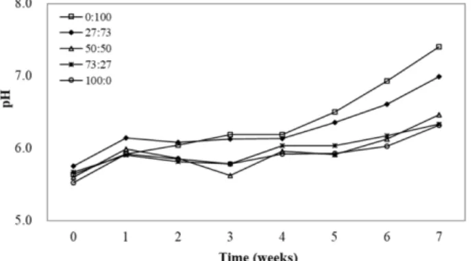Fig. 3. Changes in EC of root media during the cultivation of hot pepper plug seedlings as influenced by various NH 4 + :NO 3 -  ratios of nitrogen incorporated as pre-planting nutrient charge fertilizer in the mixture of coir dust:peatmoss:perlite 35:35:3