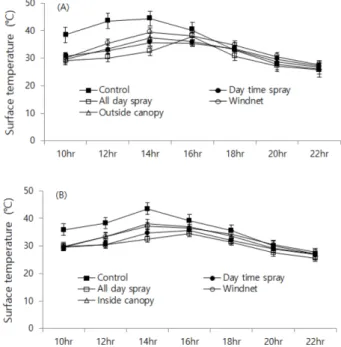 Fig. 5. Comparison of fruit surface temperature between outside canopy (A) and inside canopy (B) by wind net and fine water spraying in ‘Fuji’ apples