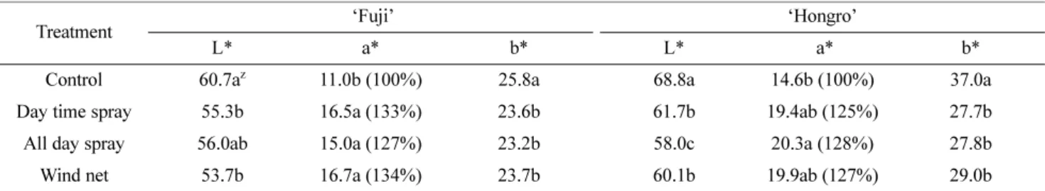 Table 7. Effect of sprinkling and wind net treatment on fruit characteristics in ‘Fuji’ apples.