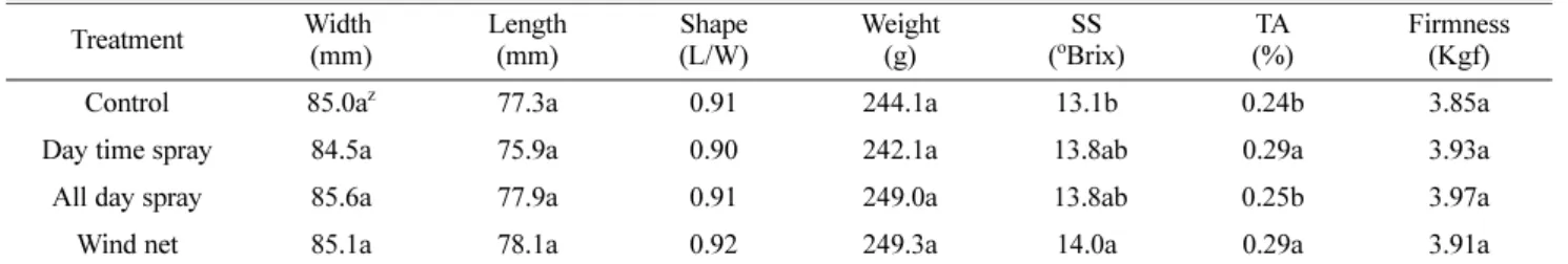 Table 8. Effect of sprinkling and wind net treatment on fruit characteristics in ‘Hongro’ apples.