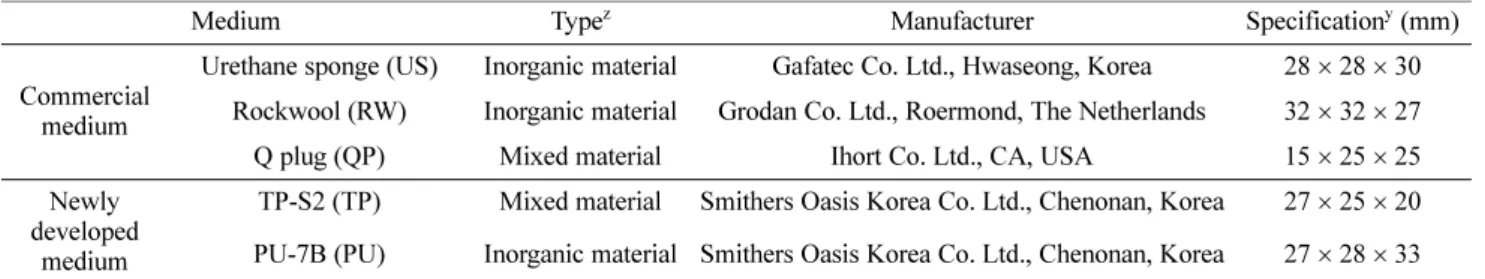 Table 1. The type, manufacturer, and specification of the five media used in the experiment.