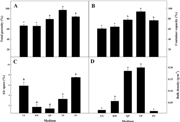 Fig. 2. Total porosity (A), container capacity (B), air space (C), and bulk density (D) of five media used in the experiment for production of lettuce