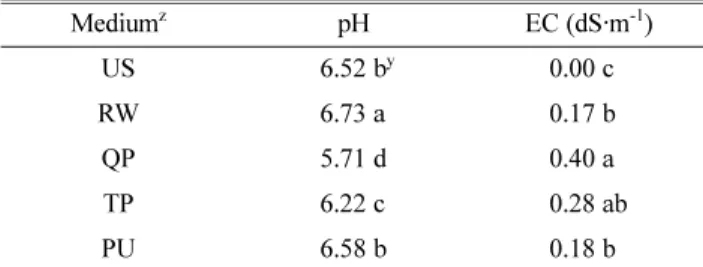 Table 3. The germination rate of lettuce seeds as affected by five media in a closed-type plant production system.