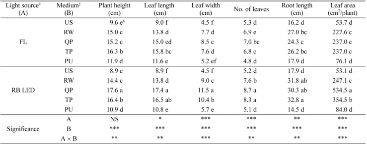 Table 5. Growth characteristics of lettuce ‘Nongjeogchima’ as affected by light source and five media at 30 days after sowing.