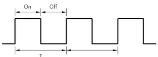 Fig. 1. Period and duty for pulse with modulation.