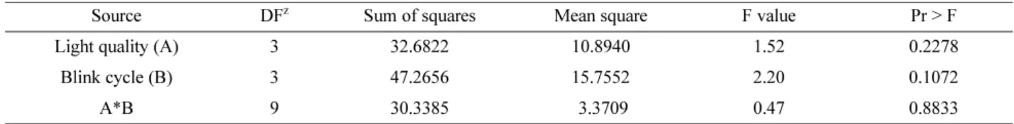 Table 1. Statistical analysis of light quality and blink cycle on the graft-taking of grafted cucumber seedlings.