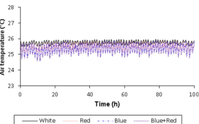 Fig. 7. Relative humidity measured at the different light quality treatment of growing bed for graft-taking.