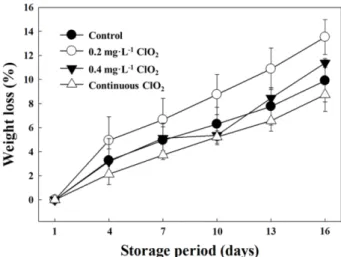 Fig. 2. Changes in firmness (A) and soluble solids content (B) of strawberry ‘Maehyang’ fruits under cold store during 16 days as affected by different gaseous chlorine dioxide concentrations