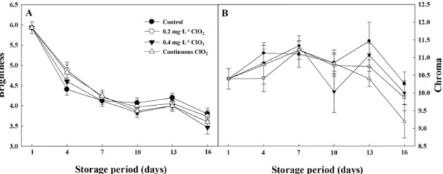 Fig. 4. Changes in incidence of gray mold (A) and quality grade (B) of strawberry ‘Maehyang’ fruits under cold store during 16 days as affected by different gaseous chlorine dioxide concentrations
