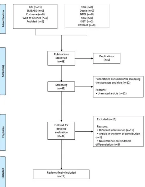 Fig.  1.  PRISMA  flow  chart  describing  the  trial  search  and  selection  process