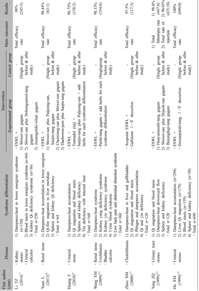 Table Ⅰ. Data of Clinical Studies of Extracorporeal Shock Wave Lithotripsy