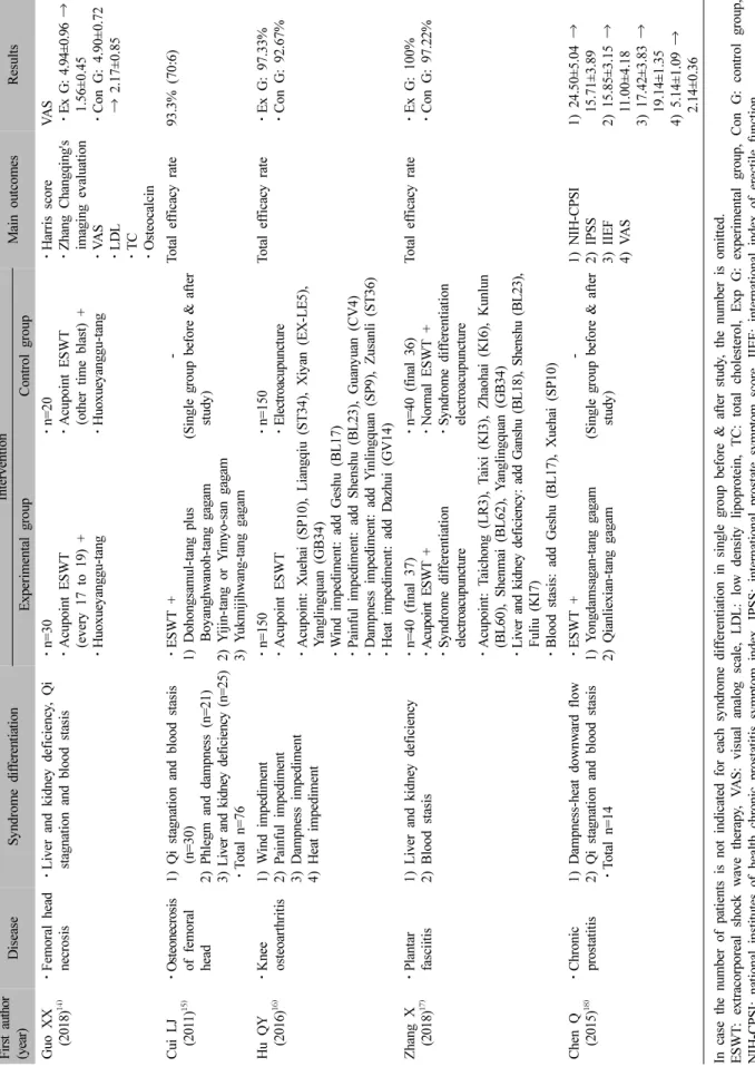 Table Ⅱ. Data of Clinical Studies of Extracorporeal Shock Wave Therapy