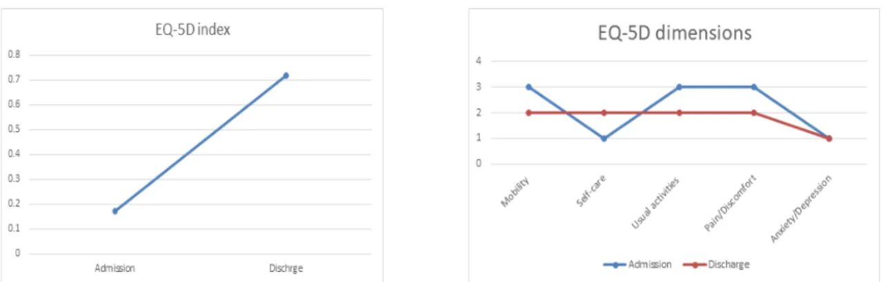 Fig.  4.  Changes  of  EQ-5D  index  &amp;  dimensions.  EQ-5D  index:  Euroqol-5  dimension  index